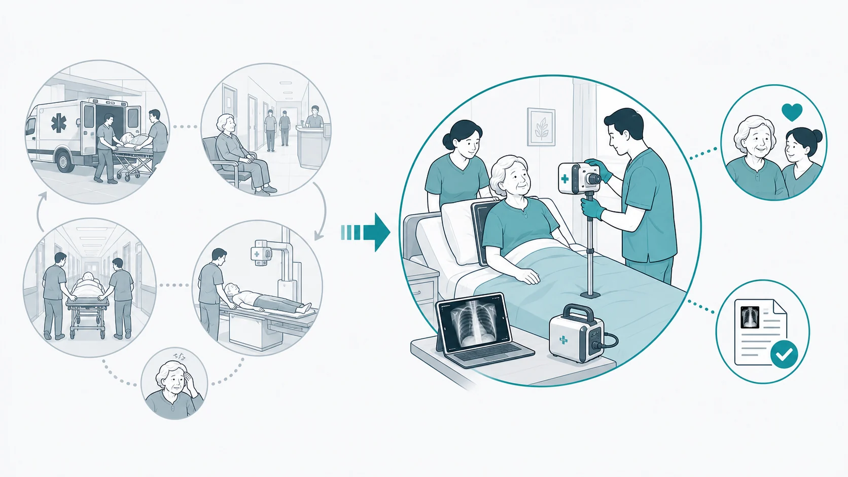 Schematic compact portable X-ray delivered at the aged care resident bedside